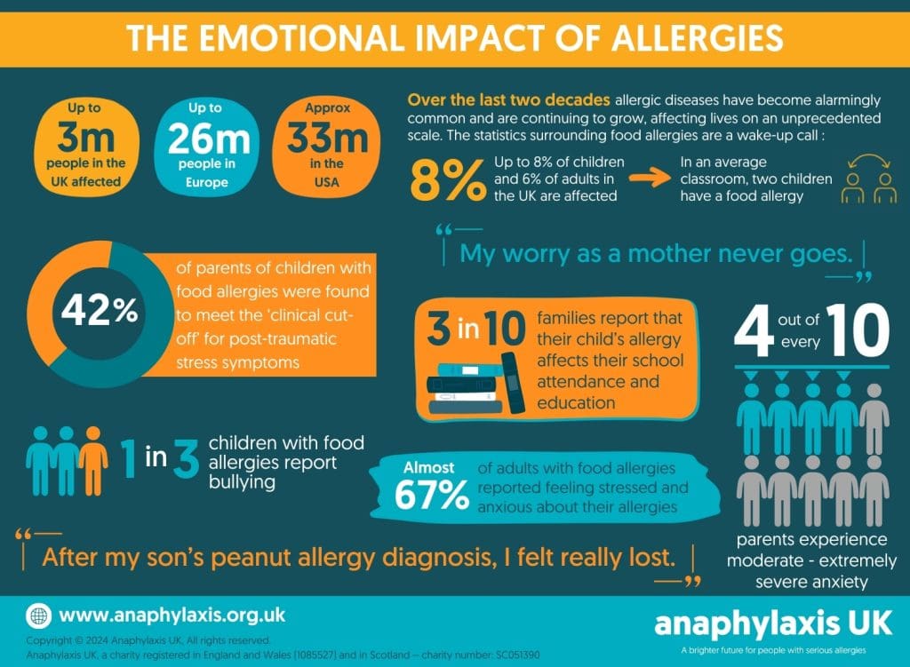 2024 Emotional Impact of Allergies Infographic