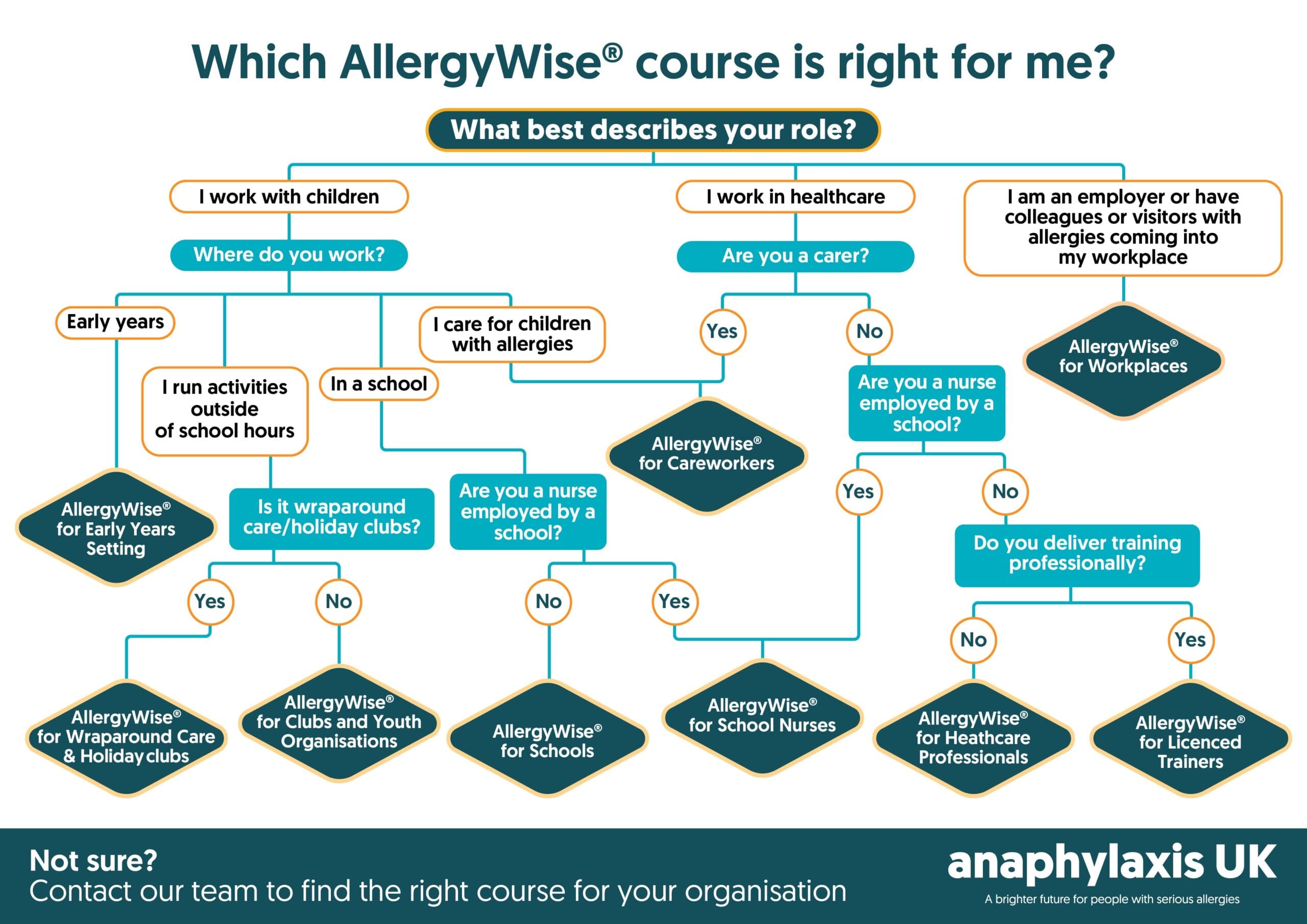 Which course should I chose? AllergyWise flowchart