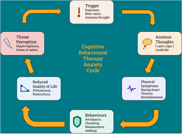 Cognitive behavioural Therapy Anxiety Cycle. Begins with Trigger to anxious thoughts to physical symptoms to behaviours to reduced quality of life to threat perception and back to to trigger.